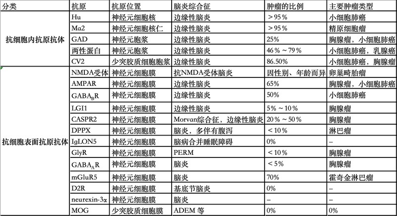 自身免疫性脑炎相关的抗神经细胞抗体