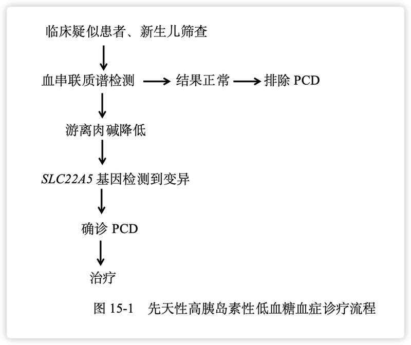 先天性高胰岛素性低血糖血症诊疗流程